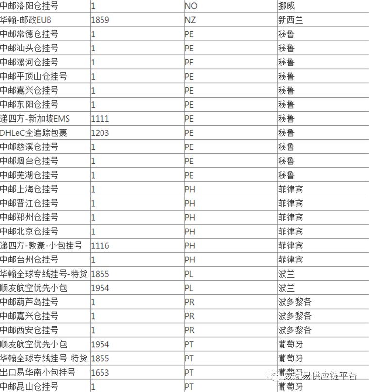 WishPost部分物流渠道及路向将被关闭