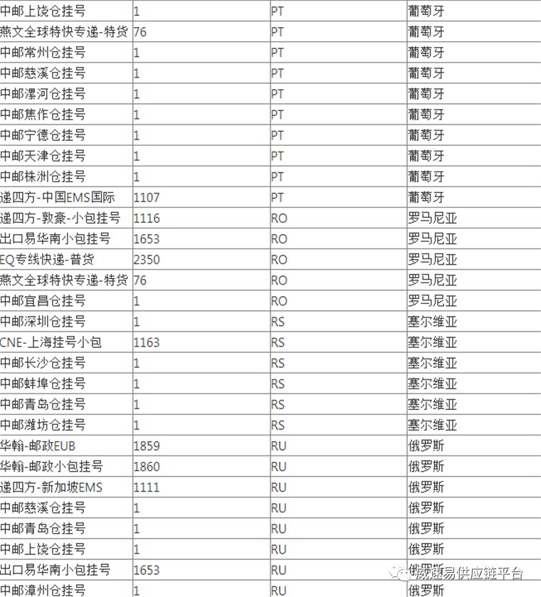 WishPost部分物流渠道及路向将被关闭