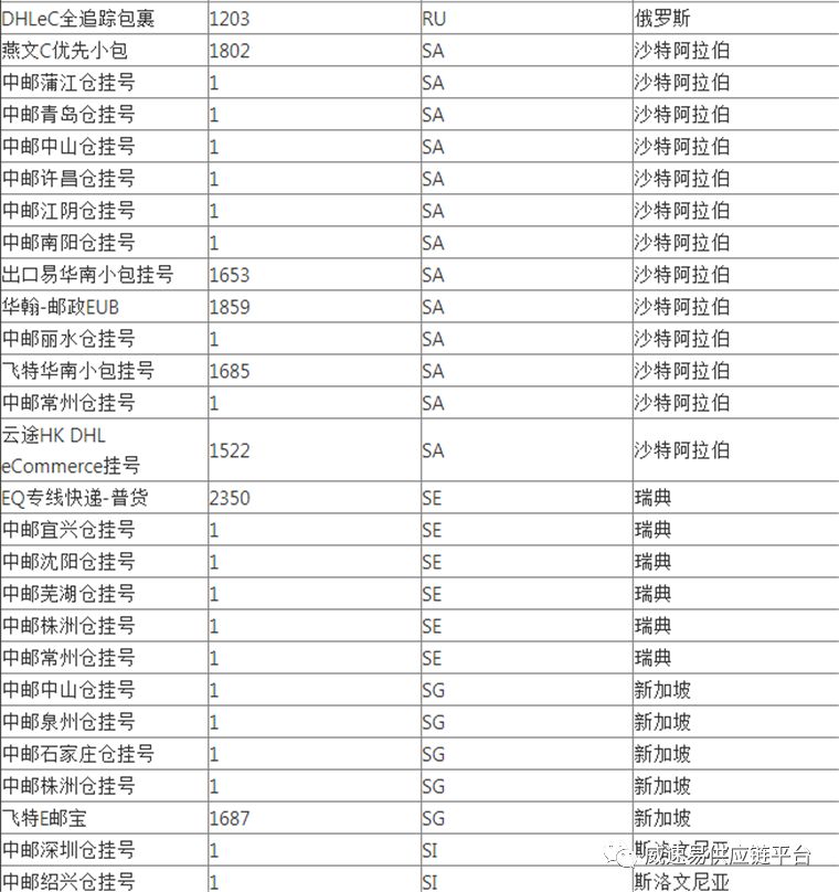 WishPost部分物流渠道及路向将被关闭