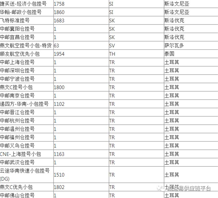 WishPost部分物流渠道及路向将被关闭