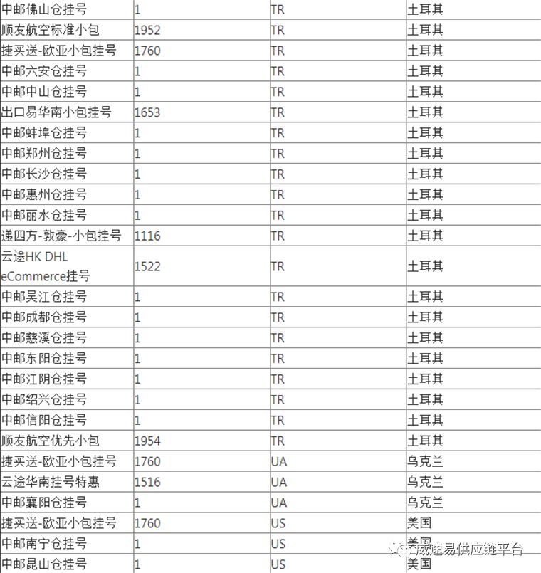 WishPost部分物流渠道及路向将被关闭