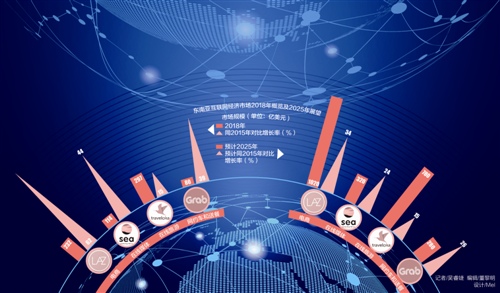 2019年东南亚互联网经济发展趋势