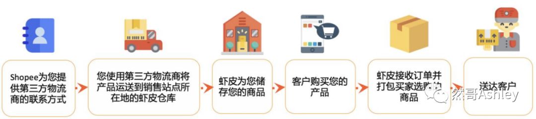 Shopee新手卖家如何做海外仓详解