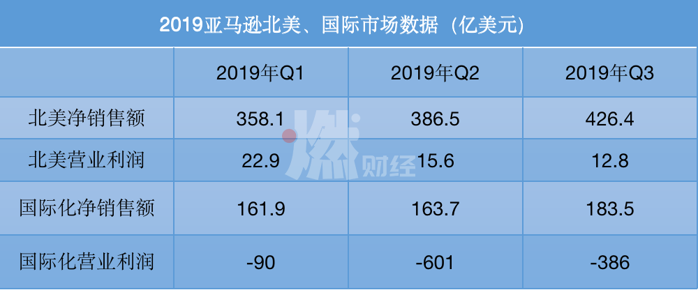一夜蒸发800亿美元、创始人丢掉首富宝座 亚马逊怎么了？