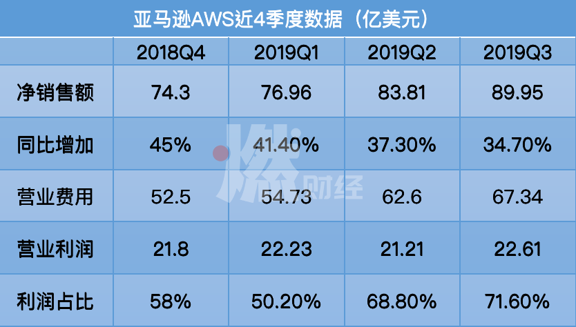 一夜蒸发800亿美元、创始人丢掉首富宝座 亚马逊怎么了？