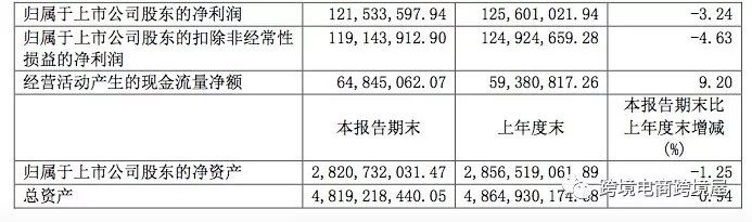 竞争白热化！跨境假发巨头业绩受冲击