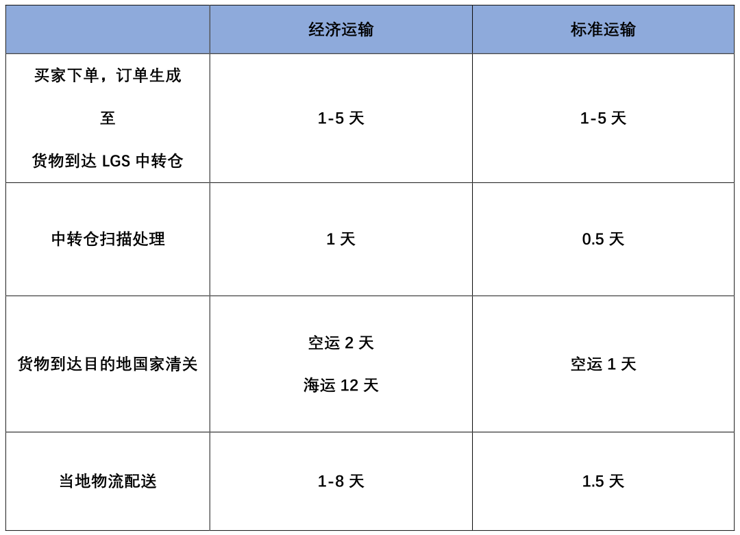 LAZADA开店—发货—收款流程，看这篇就够了