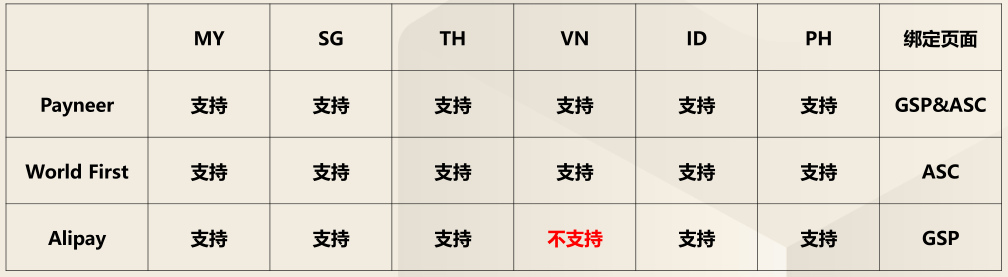 LAZADA开店—发货—收款流程，看这篇就够了