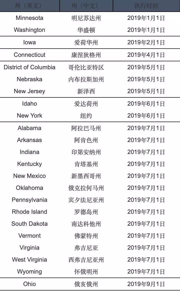 美国部分州互联网销售税征收在即 PayPal和eBay变更了这些代缴细则