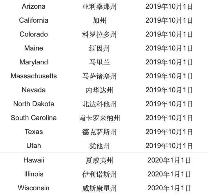 美国部分州互联网销售税征收在即 PayPal和eBay变更了这些代缴细则