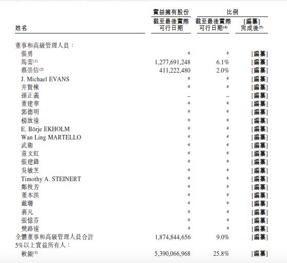 阿里已向港交所提交IPO招股书，暂未披露募资金额
