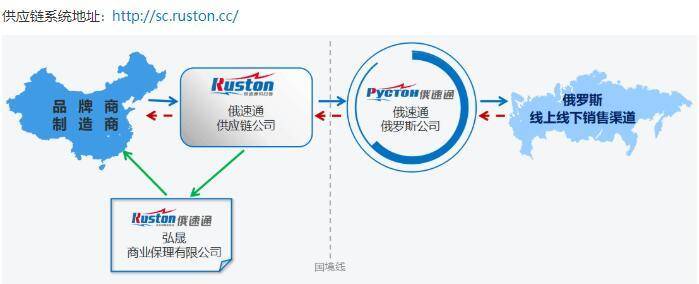 俄速通国际物流（Ruston）