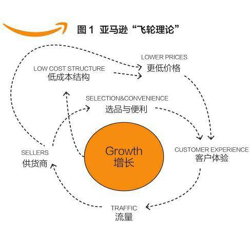 飞轮效应（Flywheel Effect）