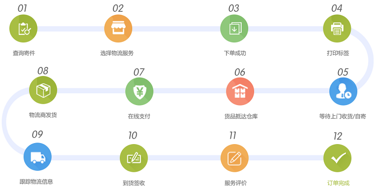发去哪