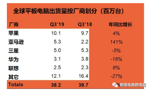 全球智能设备Q3数据 华为逼近全球第一 亚马逊追近苹果 印度一枝独秀