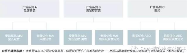 手把手教你使用广告系列预算优化，完美搭配神级广告架构！