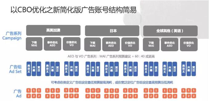 手把手教你使用广告系列预算优化，完美搭配神级广告架构！