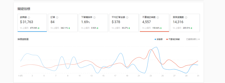98年小姐姐转型做shopee，日出10多单，月利润过万