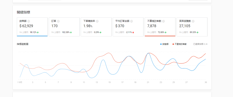98年小姐姐转型做shopee，日出10多单，月利润过万