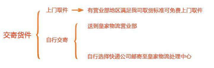 皇家物流