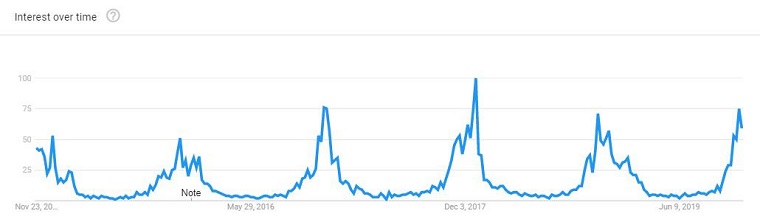 Shopify2020年冬季热销产品首次曝光