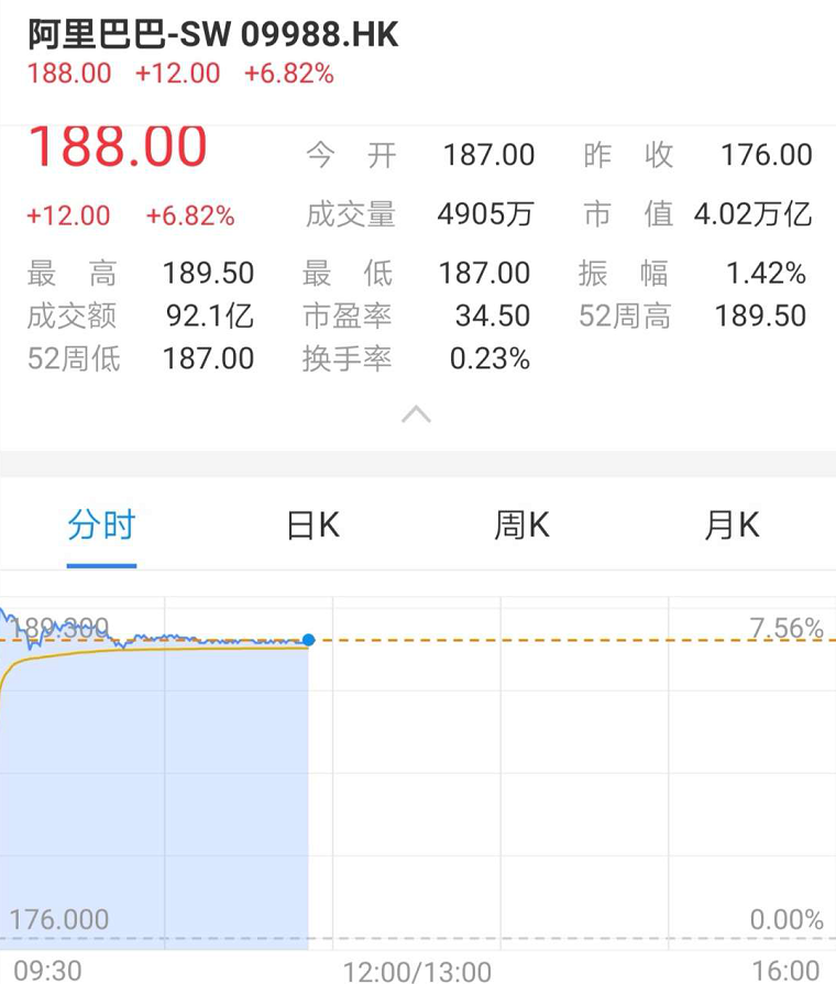 阿里巴巴梅开二度香港挂牌市值冲破4万亿港币，港交所龙头易主