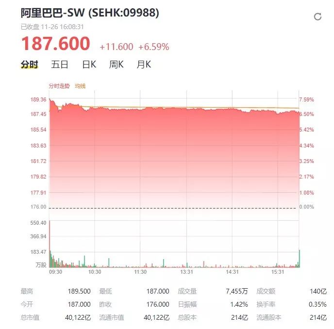 阿里港交所上市首日收涨近6.6% 成交140亿港元