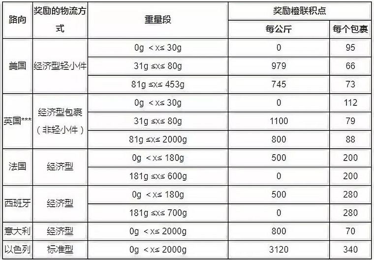 eBay举办SpeedPAK 12月运费奖励活动 继续在旺季为卖家助力