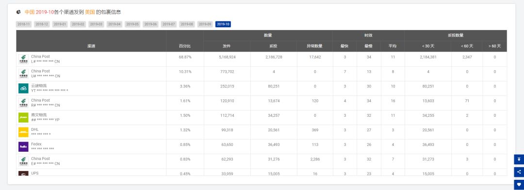 10月全球跨境物流数据分析