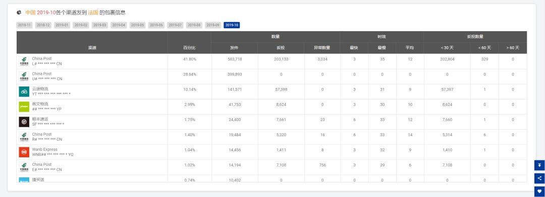 10月全球跨境物流数据分析