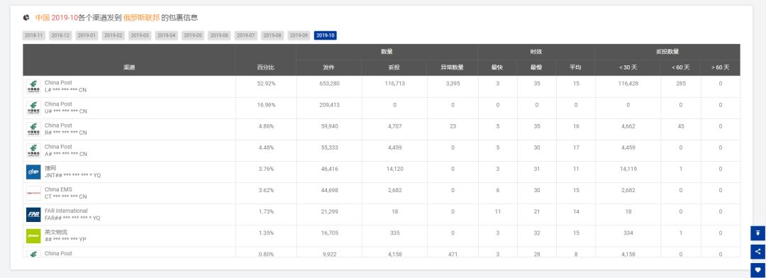10月全球跨境物流数据分析