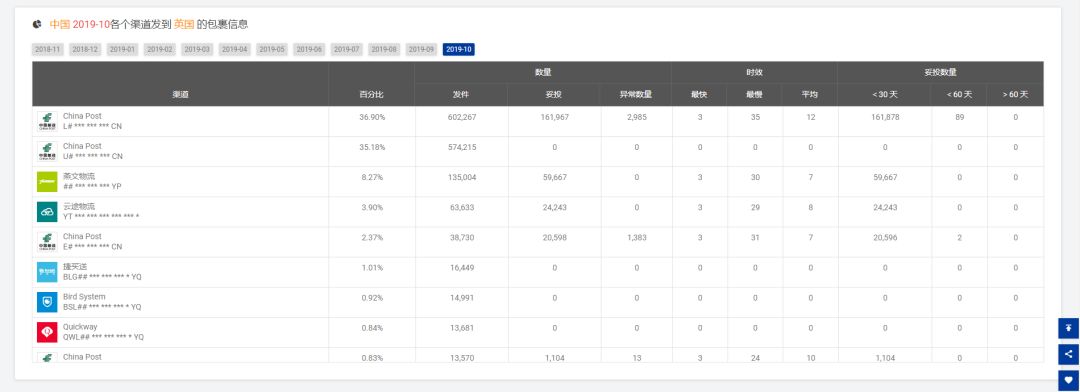 10月全球跨境物流数据分析