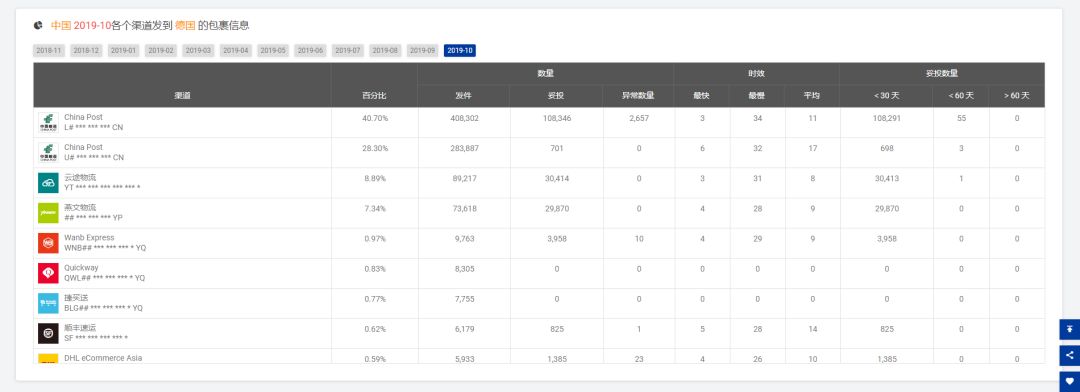 10月全球跨境物流数据分析