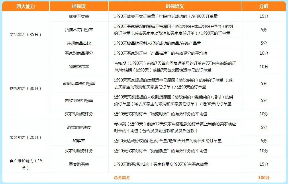 敦煌网12月9日正式上线商户服务能力评级