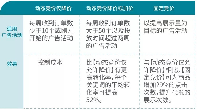 黑五复盘，旺季延续，三招提高12月广告转化率