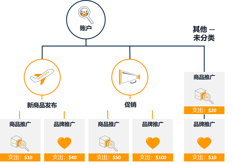 黑五复盘，旺季延续，三招提高12月广告转化率