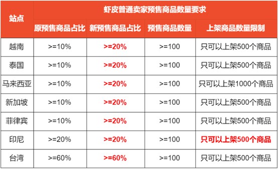 Shopee批量修改商品DTS 改善用户消费体验