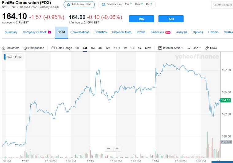 亚马逊禁止第三方商家用FedEx为公司会员送货