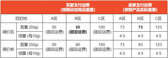 Shopee下调菲律宾站点SLS Standard Express渠道运费