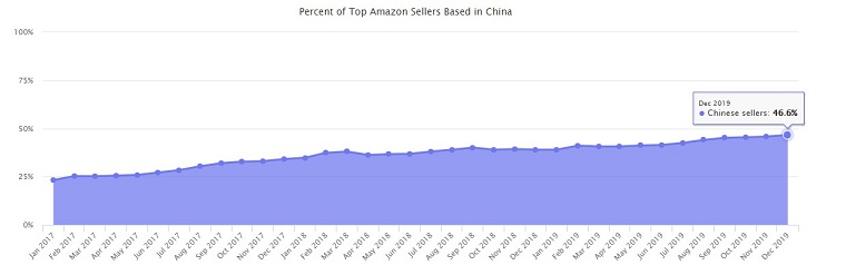 Marketplace Pulse：亚马逊卖家2019年共售出2000亿美元产品
