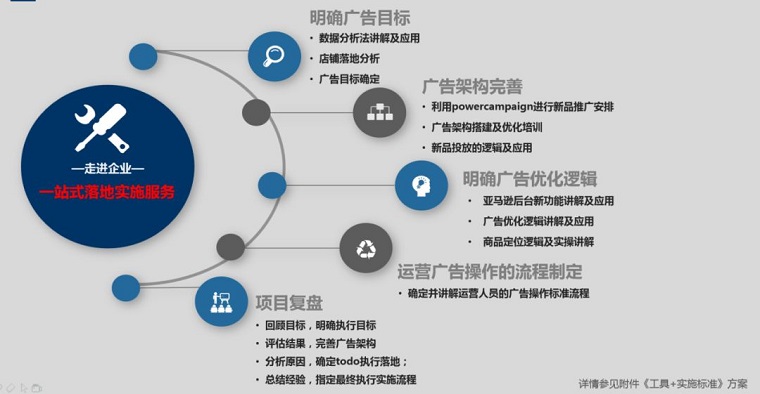 为增长赋能！重新定义百万亚马逊商家的PPC广告优化模式