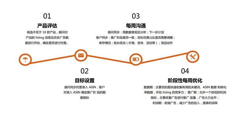 为增长赋能！重新定义百万亚马逊商家的PPC广告优化模式