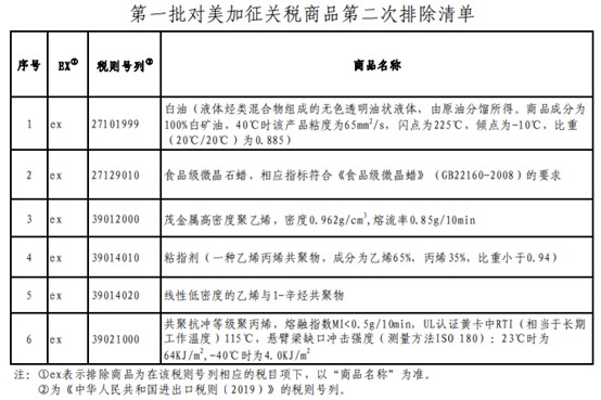 税委会公布第一批对美加征关税商品第二次排除清单