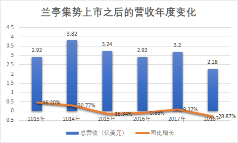 迷路跨境电商的兰亭集势 