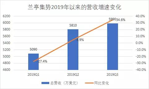 迷路跨境电商的兰亭集势 