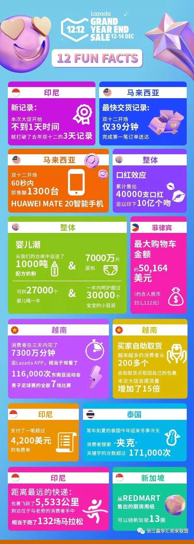 双十二东南亚又爆了！虾皮Lazada都很猛！