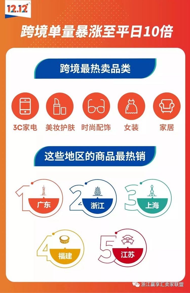 双十二东南亚又爆了！虾皮Lazada都很猛！