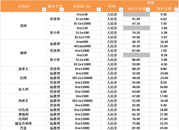 eBay发布关于SpeedPAK服务价格调整通知