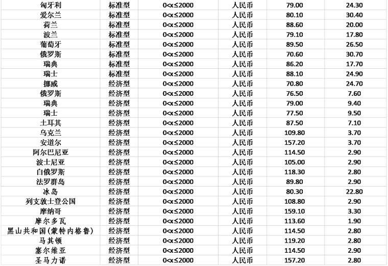 eBay发布关于SpeedPAK服务价格调整通知