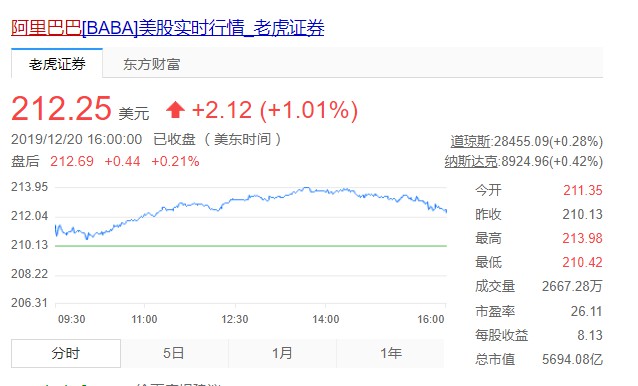阿里巴巴创上市新高 总市值一度超过4.5万亿港元